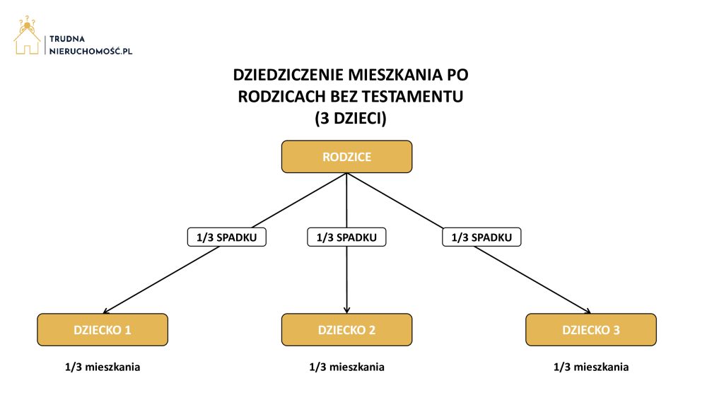Dziedziczenie mieszkania po rodzicach bez testamentu