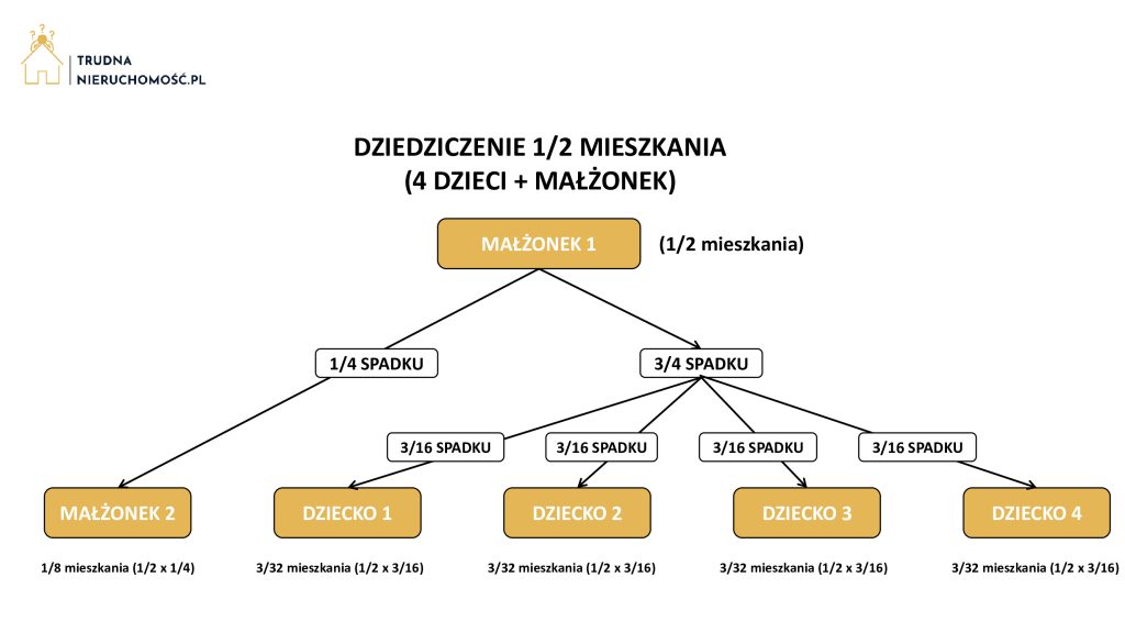 Spadek po rodzicach bez testamentu - dziedziczenie mieszkania (małżonek i 4 dzieci)